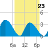 Tide chart for Weymouth Plantation, Great Pee Dee River, South Carolina on 2022/03/23