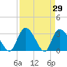 Tide chart for Weymouth Plantation, Great Pee Dee River, South Carolina on 2022/03/29