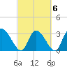 Tide chart for Weymouth Plantation, Great Pee Dee River, South Carolina on 2022/03/6