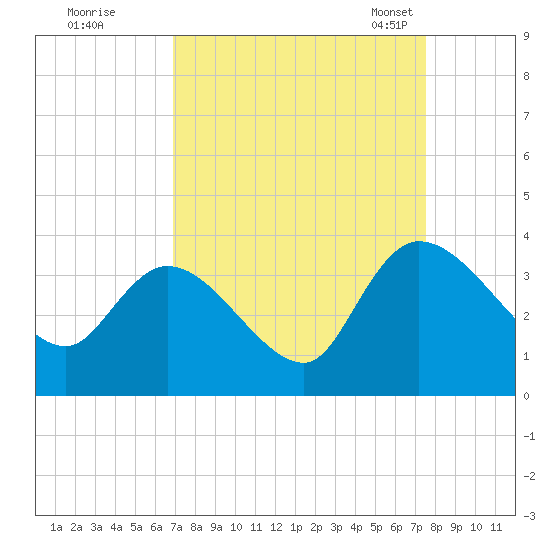 Tide Chart for 2023/09/9