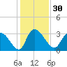 Tide chart for Weymouth Plantation, Great Pee Dee River, South Carolina on 2023/12/30