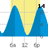 Tide chart for Fort Point Channel, Evelyn Moakley Bridge, Massachusetts on 2023/05/14
