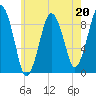 Tide chart for Fort Point Channel, Evelyn Moakley Bridge, Massachusetts on 2023/05/20