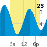 Tide chart for Fort Point Channel, Evelyn Moakley Bridge, Massachusetts on 2023/05/23