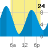 Tide chart for Fort Point Channel, Evelyn Moakley Bridge, Massachusetts on 2023/05/24