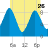 Tide chart for Boston, Massachusetts on 2023/05/26