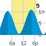 Tide chart for Boston, Massachusetts on 2023/09/5