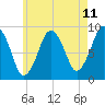 Tide chart for Boston, Massachusetts on 2025/05/11