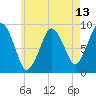 Tide chart for Boston, Massachusetts on 2025/05/13