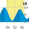Tide chart for Boston, Massachusetts on 2025/05/18