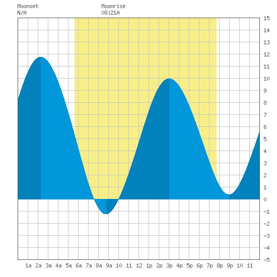 Tide chart for Boston on 2025/05/01
