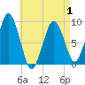 Tide chart for Boston, Massachusetts on 2025/05/1