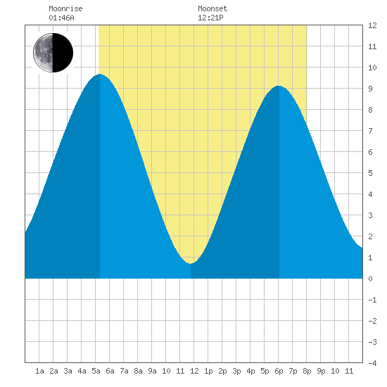 Tide chart for Boston on 2025/05/20
