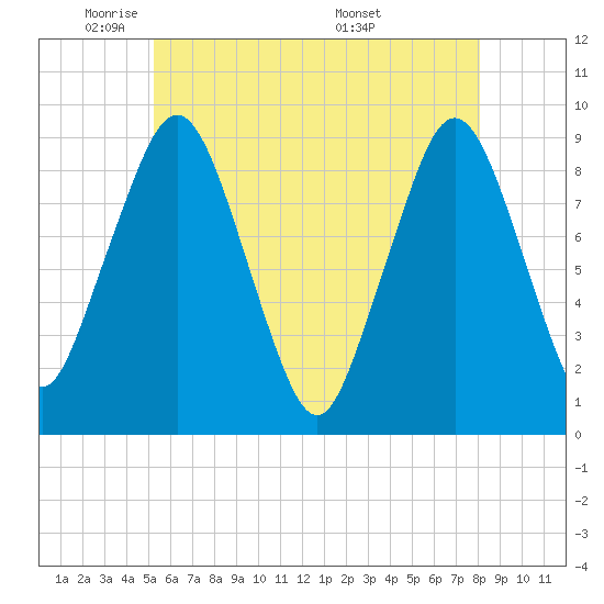 Tide chart for Boston on 2025/05/21