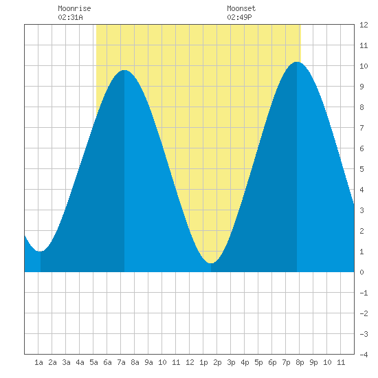 Tide chart for Boston on 2025/05/22