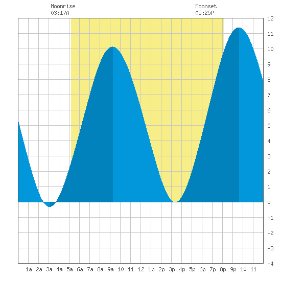 Tide chart for Boston on 2025/05/24