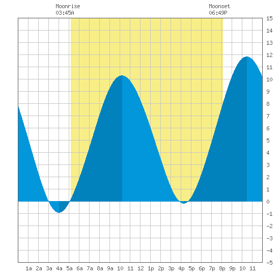 Tide chart for Boston on 2025/05/25