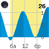 Tide chart for Boston, Massachusetts on 2025/05/26