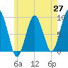 Tide chart for Boston, Massachusetts on 2025/05/27