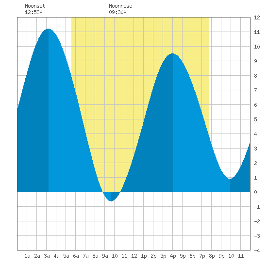 Tide chart for Boston on 2025/05/02