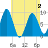 Tide chart for Boston, Massachusetts on 2025/05/2
