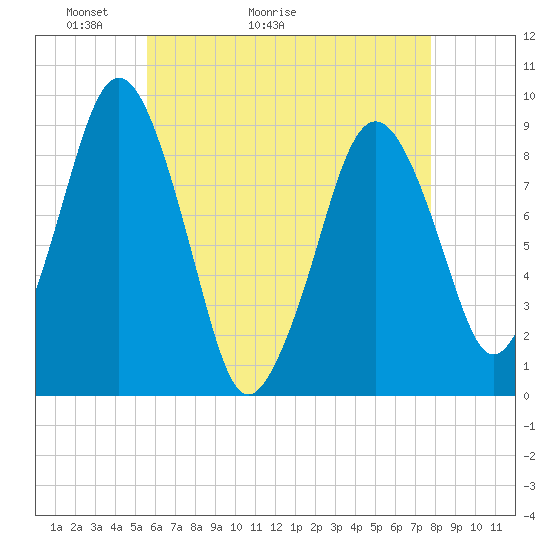 Tide chart for Boston on 2025/05/03