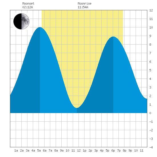 Tide chart for Boston on 2025/05/04