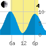 Tide chart for Boston, Massachusetts on 2025/05/4
