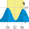 Tide chart for Boston, Massachusetts on 2025/05/5