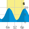 Tide chart for Boston, Massachusetts on 2025/05/6