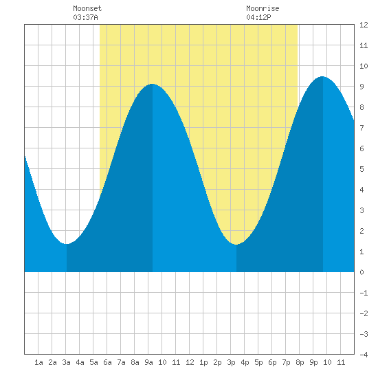 Tide chart for Boston on 2025/05/08