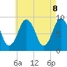 Tide chart for Boston, Massachusetts on 2025/05/8