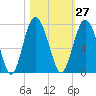 Tide chart for Whale Branch entrance, Coosaw River, South Carolina on 2023/10/27