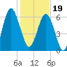 Tide chart for Whale Branch entrance, Coosaw River, South Carolina on 2024/01/19