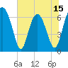 Tide chart for Whale Branch entrance, South Carolina on 2025/06/15