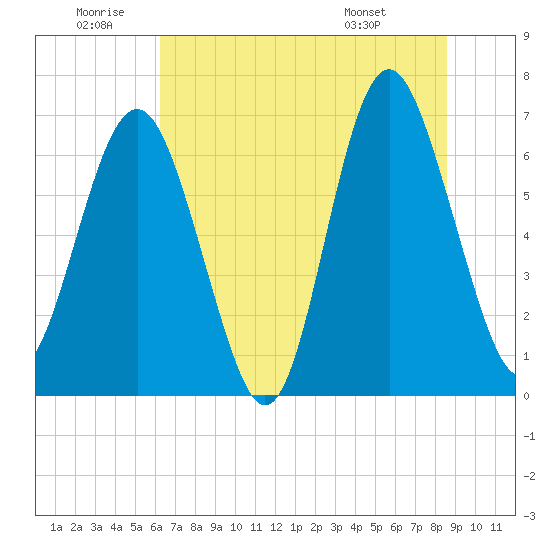 Tide chart for Whale Branch entrance on 2025/06/20