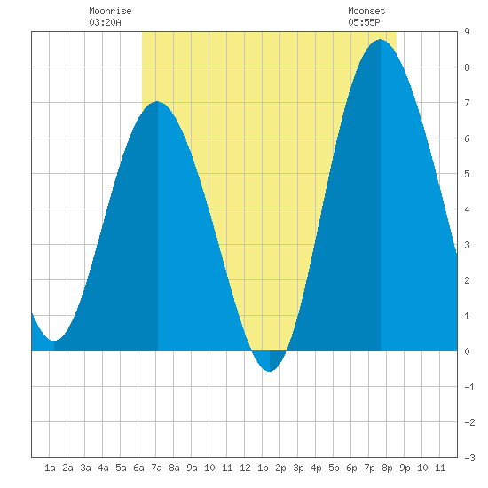 Tide chart for Whale Branch entrance on 2025/06/22