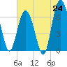 Tide chart for Whale Branch entrance, South Carolina on 2025/06/24