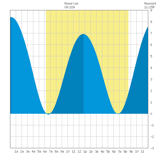 Tide chart for Whale Branch entrance on 2025/06/28