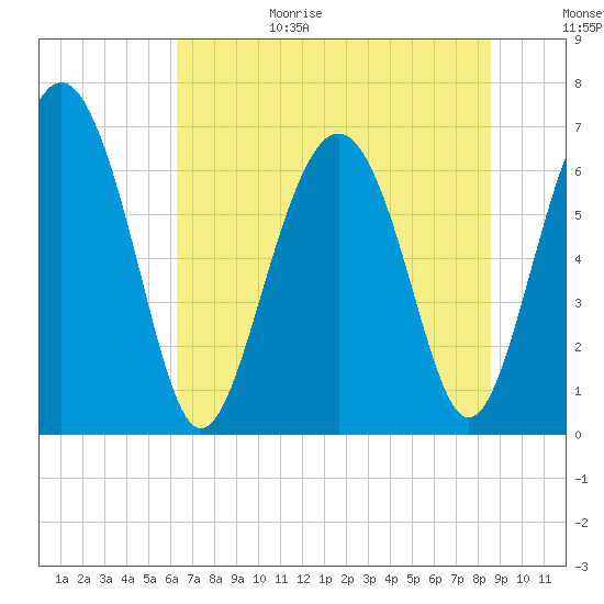 Tide chart for Whale Branch entrance on 2025/06/29