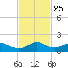 Tide chart for Whale Harbor Channel bridge, Windley Key, Florida on 2021/11/25