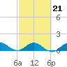 Tide chart for Whale Harbor Channel bridge, Windley Key, Florida on 2022/02/21