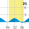 Tide chart for Whale Harbor Channel bridge, Windley Key, Florida on 2022/03/21