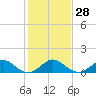 Tide chart for Whale Harbor Channel bridge, Windley Key, Florida on 2022/12/28