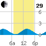 Tide chart for Whale Harbor Channel bridge, Windley Key, Florida on 2022/12/29