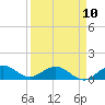 Tide chart for Whale Harbor Channel bridge, Windley Key, Florida on 2023/04/10