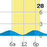 Tide chart for Whale Harbor Channel bridge, Windley Key, Florida on 2023/06/28