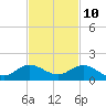Tide chart for Whale Harbor Channel bridge, Windley Key, Florida on 2023/11/10