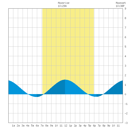 Tide Chart for 2024/01/15