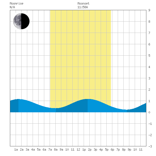 Tide Chart for 2024/01/3